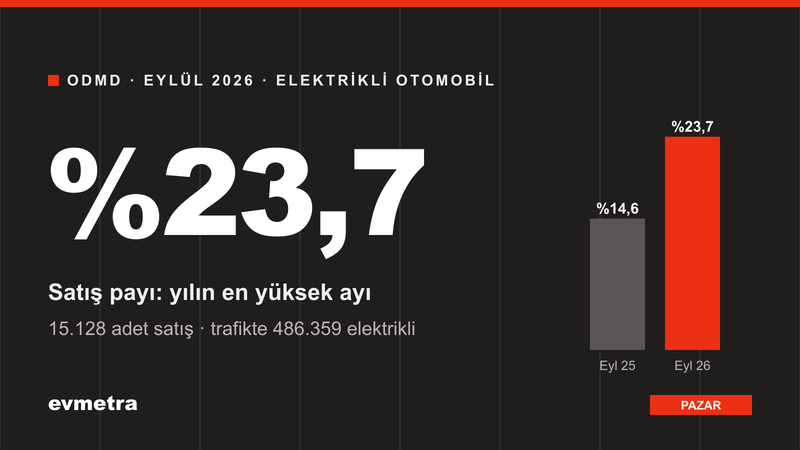Eylül 2026 elektrikli otomobil pazar payı %23,7